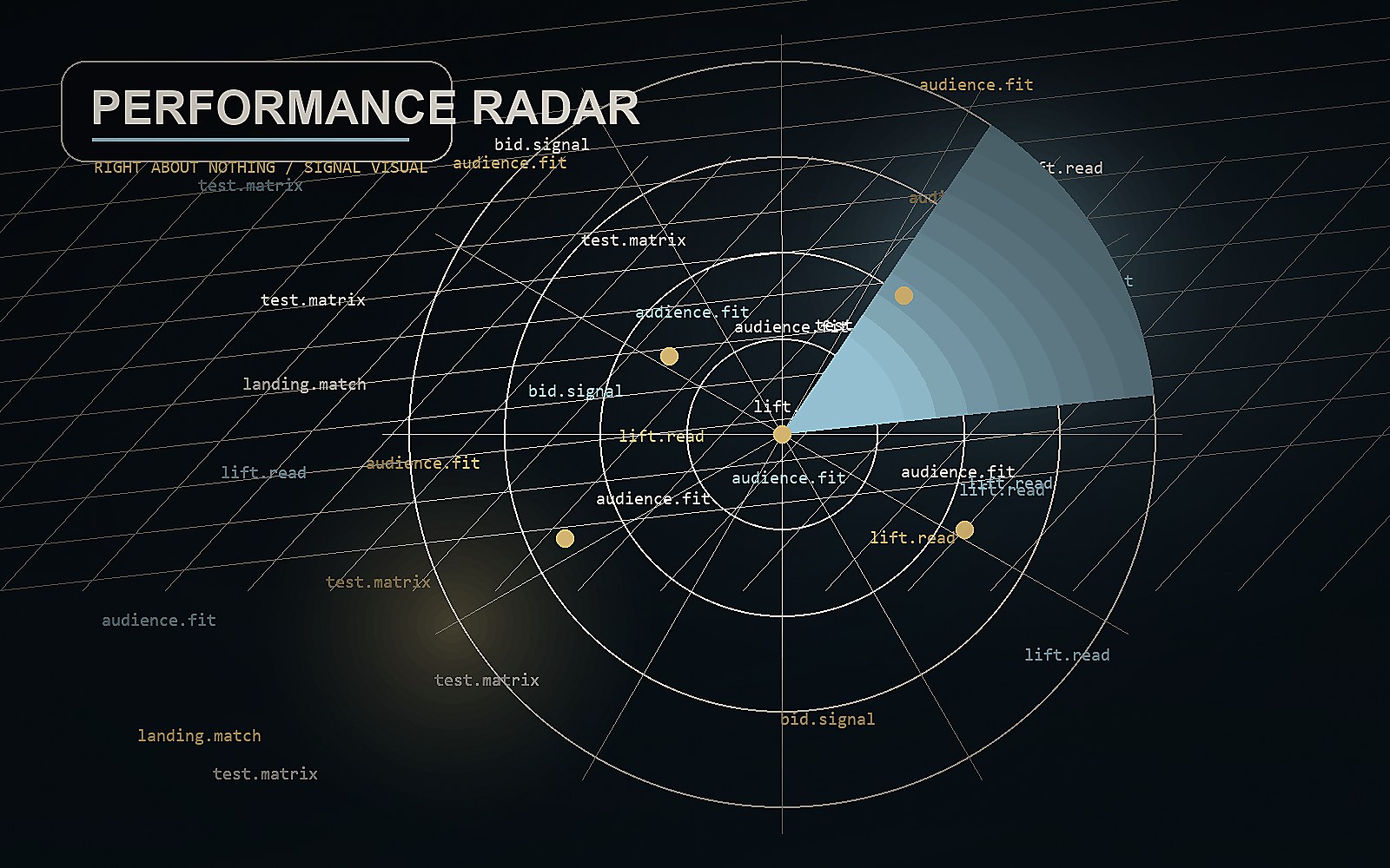 Abstract performance signal radar